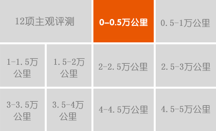 平均油耗:8.29L/100km 用車費用:5299.77元 售后體驗:不滿意 故障:發動機產生積碳較多 車內空氣質量:苯/甲苯/二甲苯超標2至5倍