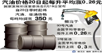 2011年成品油價首次上調