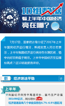 上半年中國(guó)經(jīng)濟(jì)亮在哪？