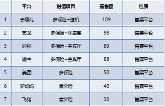 互聯網機票服務商&ldquo;搭售&rdquo;調查