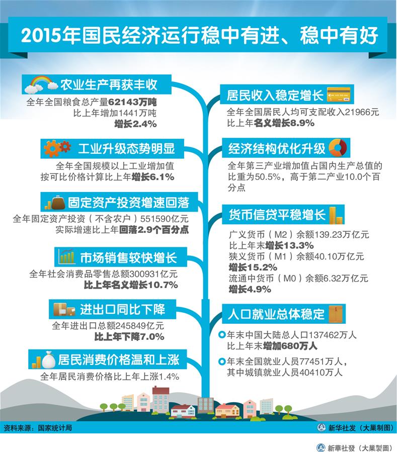 （圖表）[2015年經(jīng)濟(jì)數(shù)據(jù)]2015年國民經(jīng)濟(jì)運(yùn)行穩(wěn)中有進(jìn)、穩(wěn)中有好