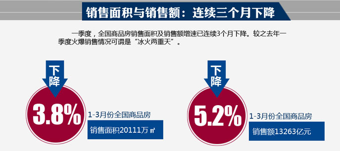 圖解統計局一季度全國房地產開發和銷售數據