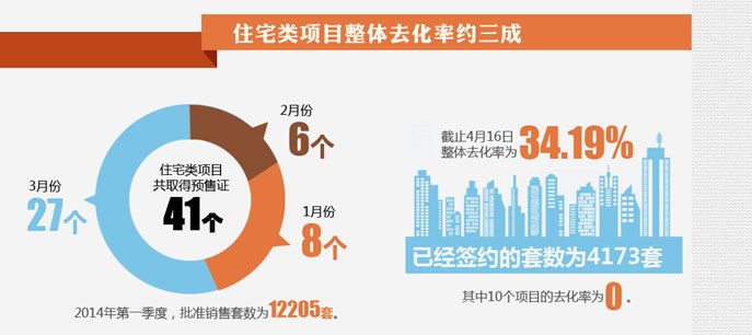 北京房子賣的好不好？看數據！