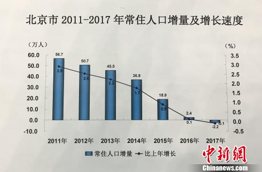 北京常住人口去年末2170.7萬(wàn)人17年來首現(xiàn)負(fù)增長(zhǎng)