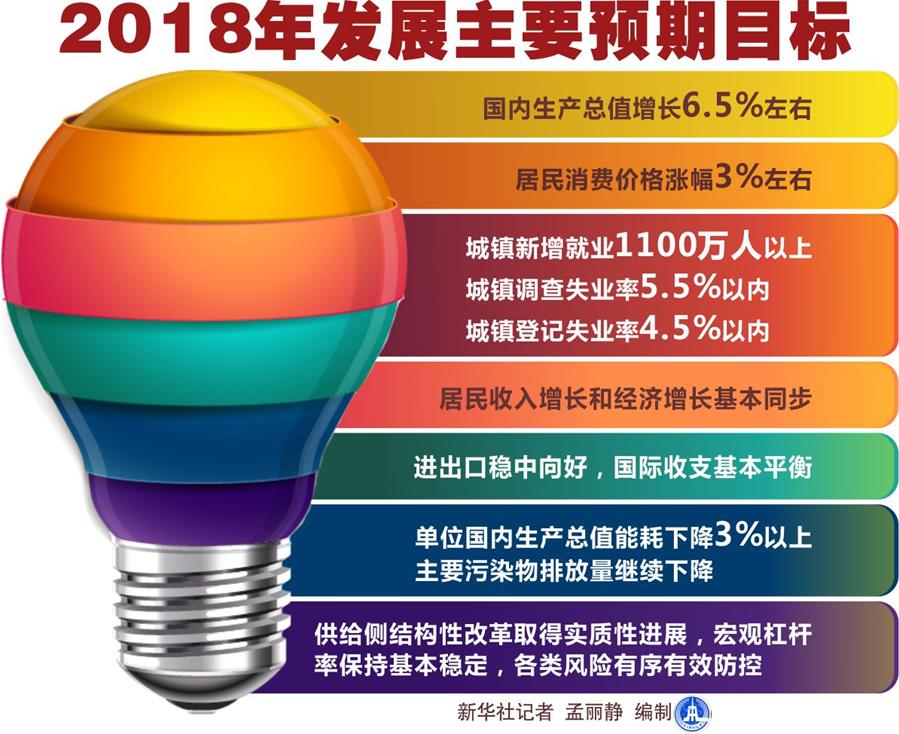 （圖表）[兩會&middot;政府工作報告]2018年發(fā)展主要預期目標