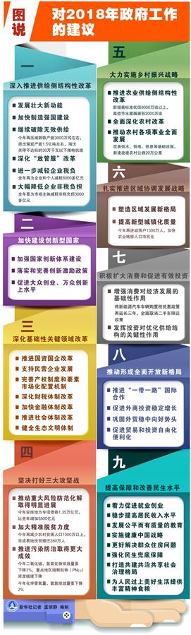 （圖表）[兩會&middot;政府工作報告]圖說對2018年政府工作的建議