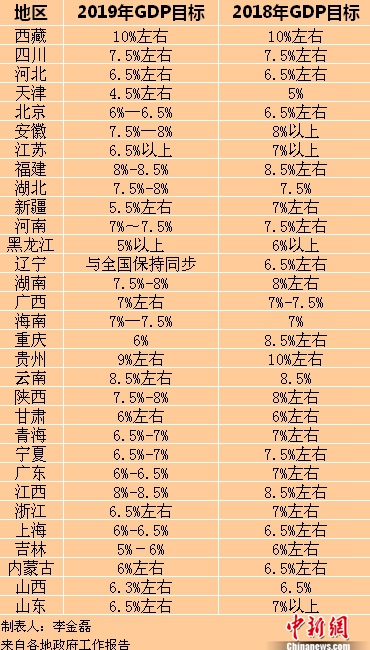 2019年各省區市GDP目標。<a target='_blank'  ><p  align=