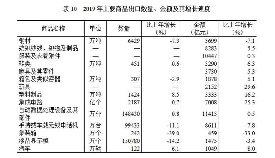 （圖表）［2019年統計公報］表10 2019年主要商品出口數量、金額及其增長速度