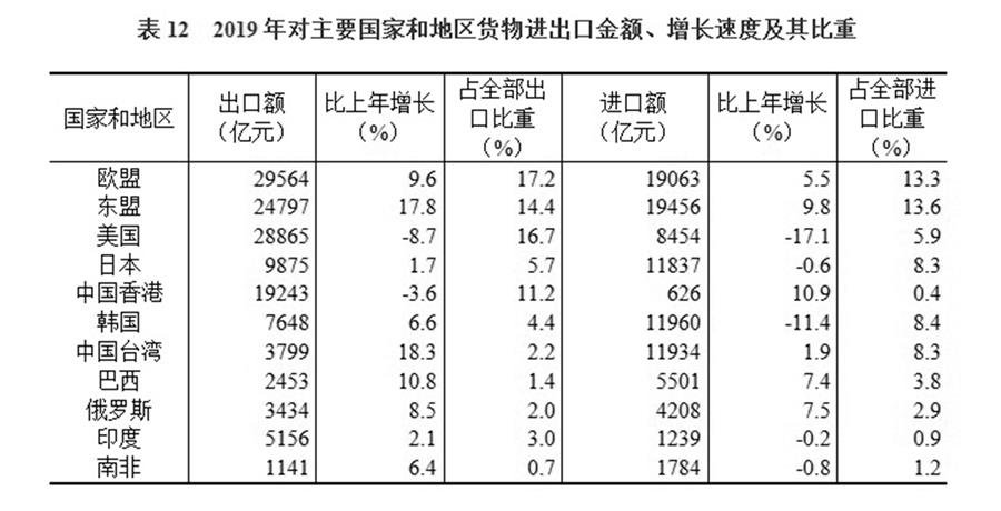 （圖表）［2019年統計公報］表12 2019年對主要國家和地區貨物進出口金額、增長速度及其比重
