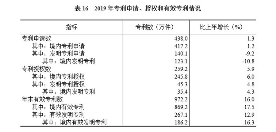 （圖表）［2019年統計公報］表16 2019年專利申請、授權和有效專利情況