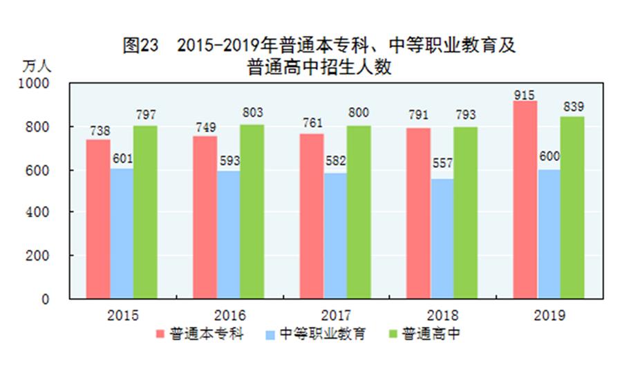 （圖表）［2019年統計公報］圖23 2015-2019年普通本?？啤⒅械嚷殬I教育及普通高中招生人數