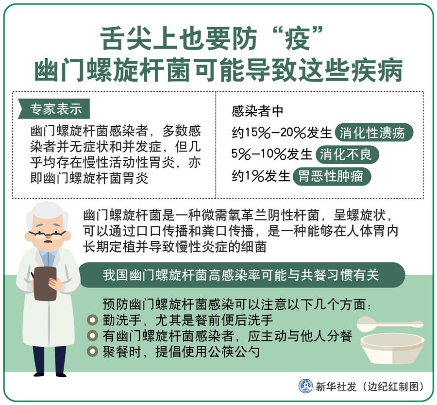 （圖表）［今日關(guān)注&middot;警惕幽門螺旋桿菌］舌尖上也要防&ldquo;疫&rdquo; 幽門螺旋桿菌可能導(dǎo)致這些疾病