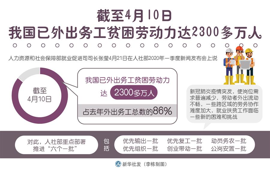 （圖表）［經濟］截至4月10日我國已外出務工貧困勞動力達2300多萬人