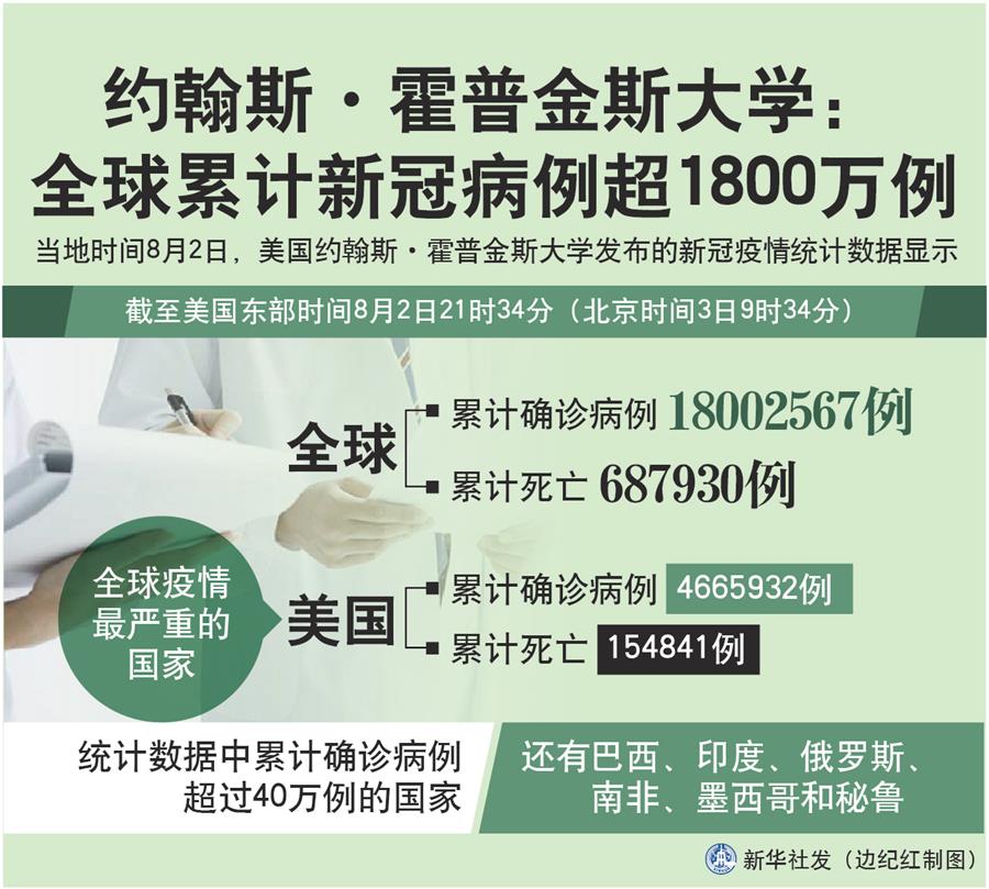 （圖表）［國際疫情］約翰斯&middot;霍普金斯大學：全球累計新冠病例超1800萬例