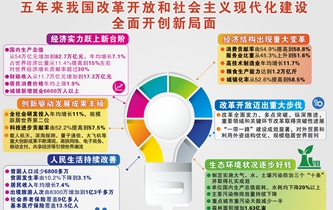 [兩會&middot;政府工作報告]五年來我國改革開放和社會主義現代化建設全面開創新局面