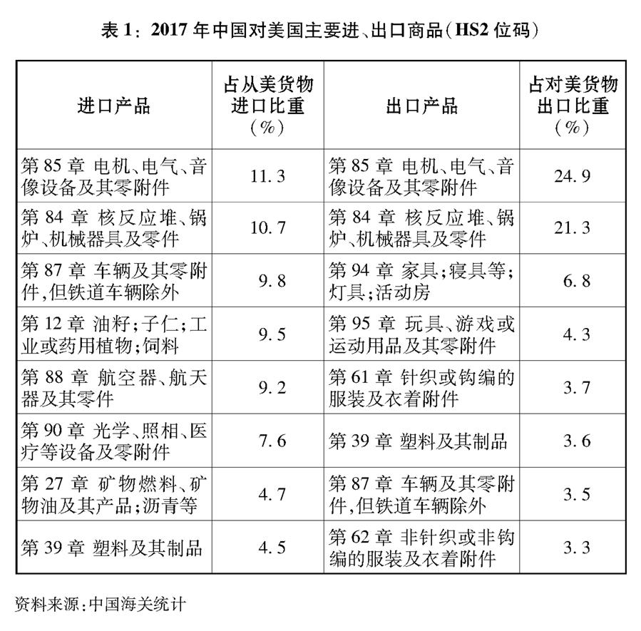 （圖表）[&ldquo;中美經貿摩擦&rdquo;白皮書]表1：2017年中國對美國主要進、出口商品（HS2位碼）
