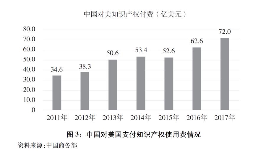 （圖表）[&ldquo;中美經貿摩擦&rdquo;白皮書]圖3：中國對美國支付知識產權使用費情況