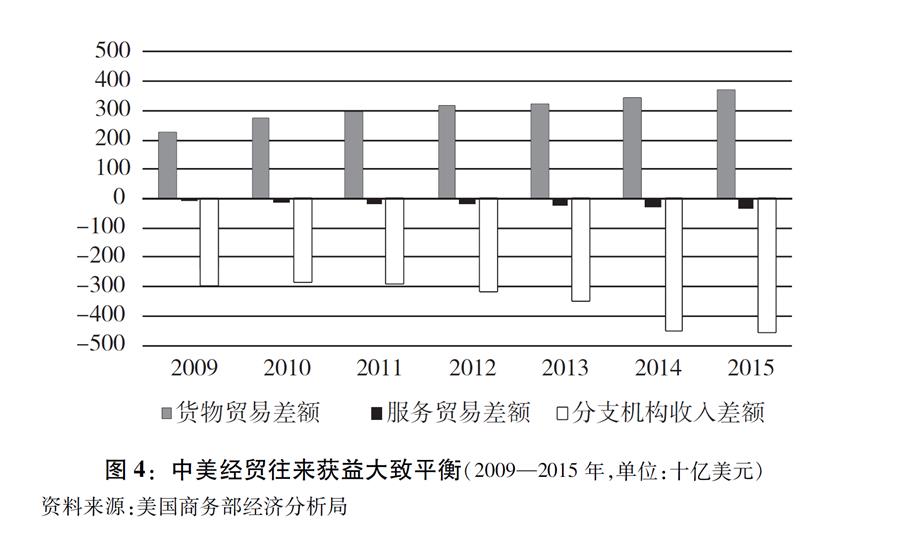 （圖表）[&ldquo;中美經貿摩擦&rdquo;白皮書]圖4：中美經貿往來獲益大致平衡（2009&mdash;2015年，單位：十億美元）