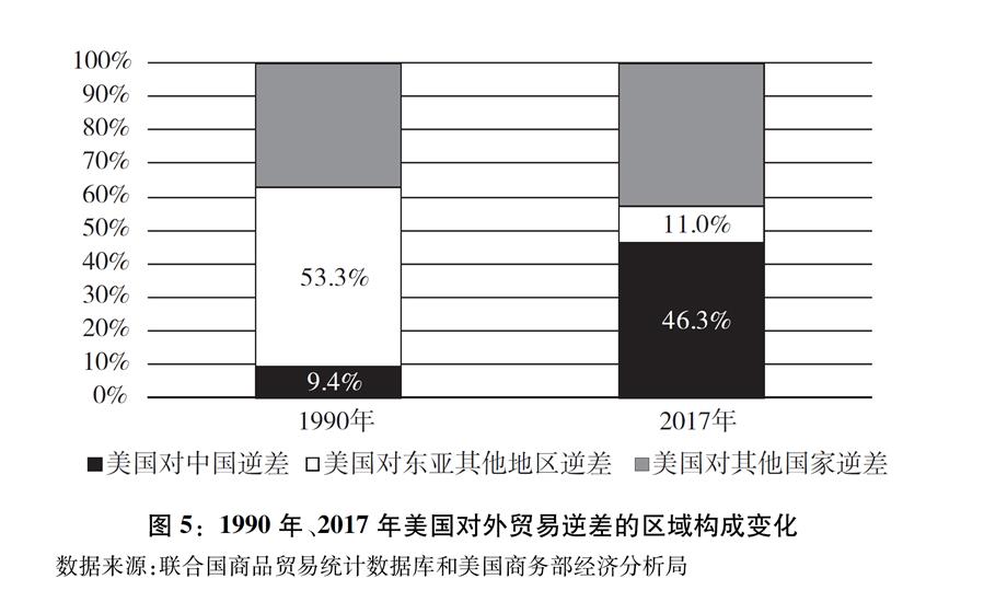 （圖表）[&ldquo;中美經貿摩擦&rdquo;白皮書]圖5：1990年、2017年美國對外貿易逆差的區域構成變化
