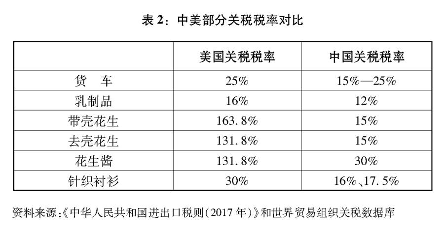 （圖表）[&ldquo;中美經貿摩擦&rdquo;白皮書]表2：中美部分關稅稅率對比