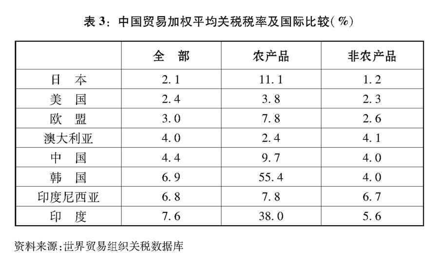 （圖表）[&ldquo;中美經貿摩擦&rdquo;白皮書]表3：中國貿易加權平均關稅稅率及國際比較（%）