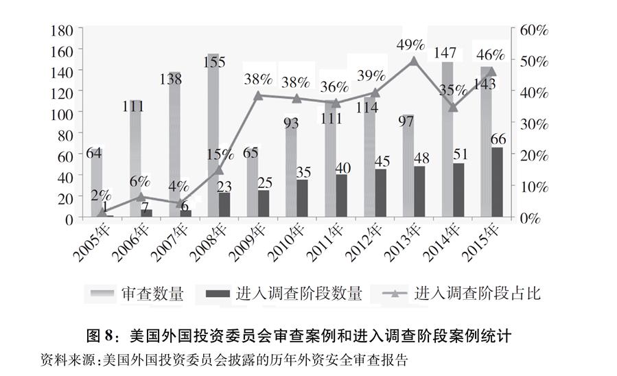 （圖表）[&ldquo;中美經貿摩擦&rdquo;白皮書]圖8：美國外國投資委員會審查案例和進入調查階段案例統計