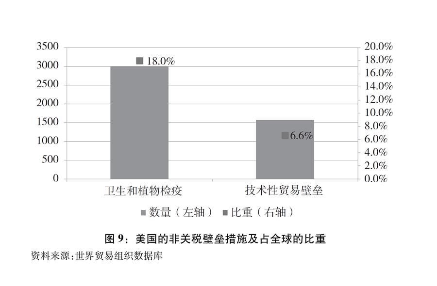 （圖表）[&ldquo;中美經貿摩擦&rdquo;白皮書]圖9：美國的非關稅壁壘措施及占全球的比重