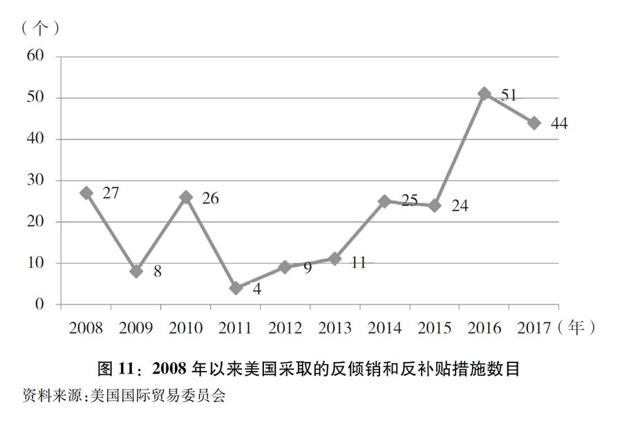 （圖表）[&ldquo;中美經貿摩擦&rdquo;白皮書]圖11：2008年以來美國采取的反傾銷和反補貼措施數目