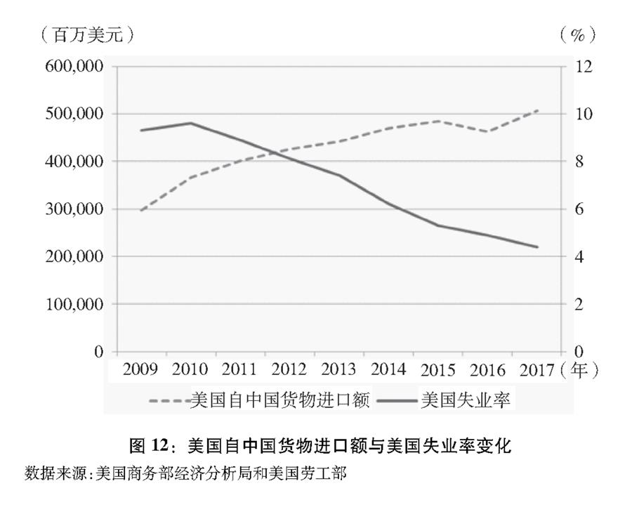 （圖表）[&ldquo;中美經貿摩擦&rdquo;白皮書]圖12：美國自中國貨物進口額與美國失業率變化