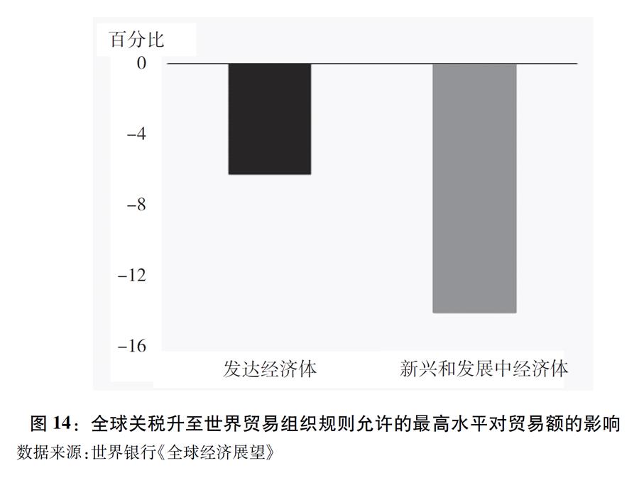 （圖表）[&ldquo;中美經貿摩擦&rdquo;白皮書]圖14：全球關稅升至世界貿易組織規則允許的最高水平對貿易額的影響