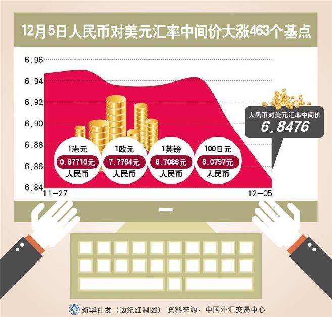 （圖表）[財經&middot;匯率]12月5日人民幣對美元匯率中間價大漲463個基點 