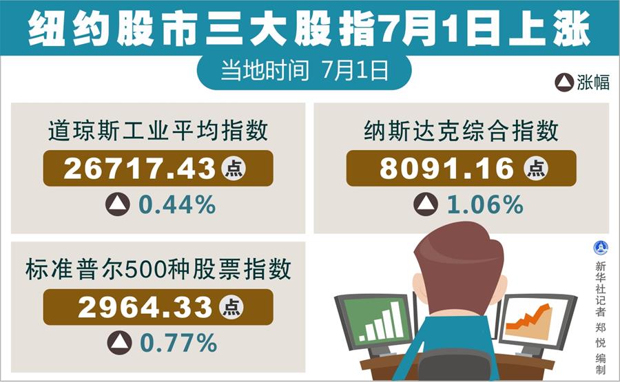 （圖表）[財經&middot;行情]紐約股市三大股指7月1日上漲