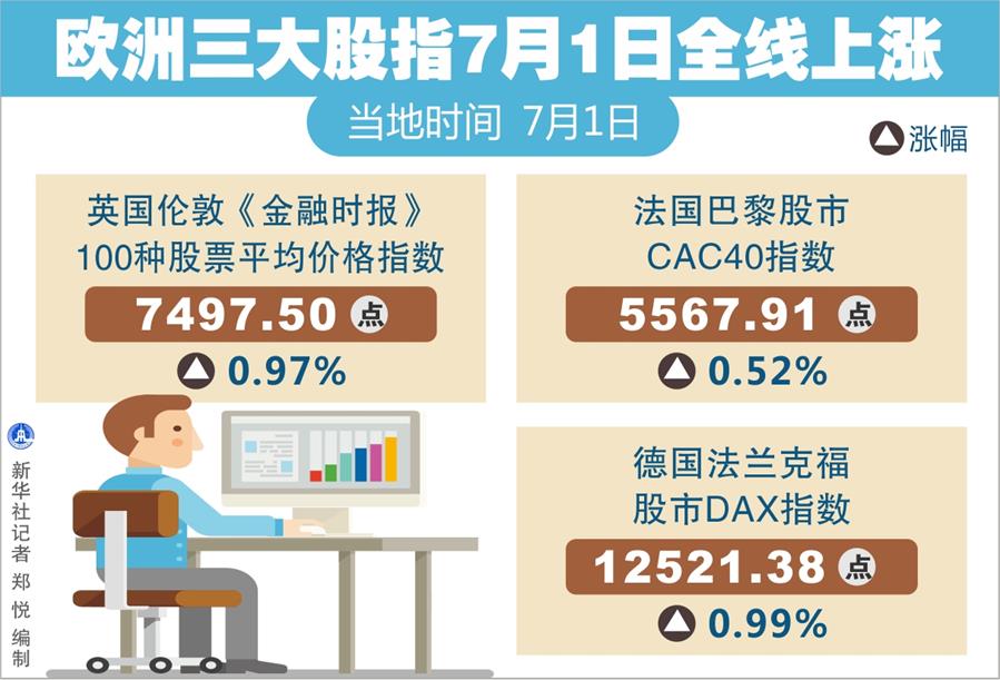 （圖表）[財經&middot;行情]歐洲三大股指7月1日全線上漲