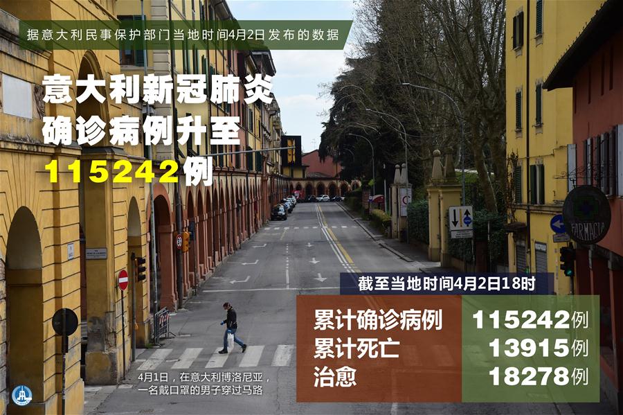 （圖表&middot;海報）［國際疫情］意大利新冠肺炎確診病例升至115242例