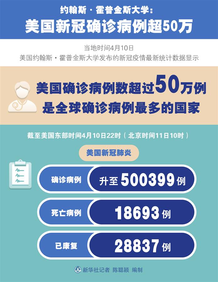 （圖表）［國際疫情］約翰斯&middot;霍普金斯大學：美國新冠確診病例超50萬
