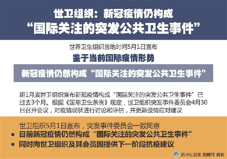 （圖表）［國(guó)際疫情］世衛(wèi)組織：新冠疫情仍構(gòu)成&ldquo;國(guó)際關(guān)注的突發(fā)公共衛(wèi)生事件&rdquo;