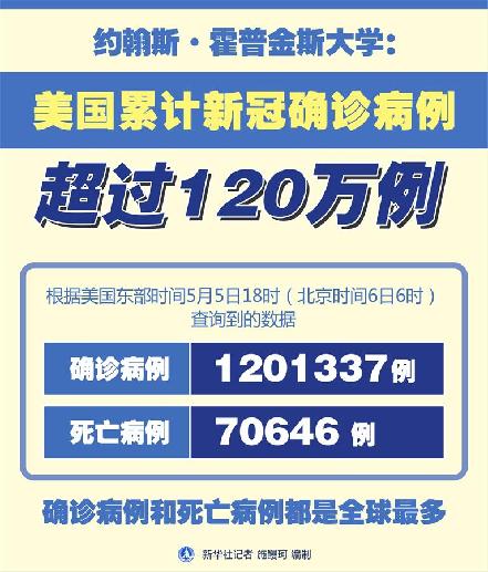 （圖表）［國際疫情］約翰斯&middot;霍普金斯大學：美國累計新冠確診病例超過120萬例