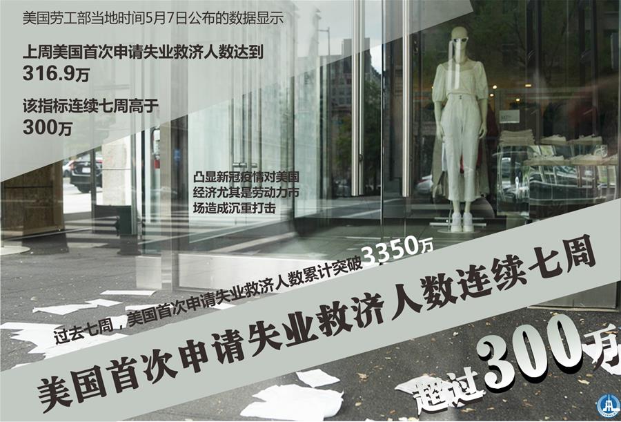 （圖表&middot;海報）［經(jīng)濟(jì)］美國首次申請失業(yè)救濟(jì)人數(shù)連續(xù)七周超過300萬