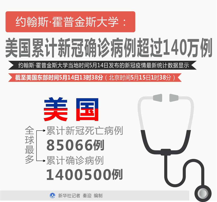 （圖表）［國際疫情］約翰斯&middot;霍普金斯大學：美國累計新冠確診病例超過140萬例
