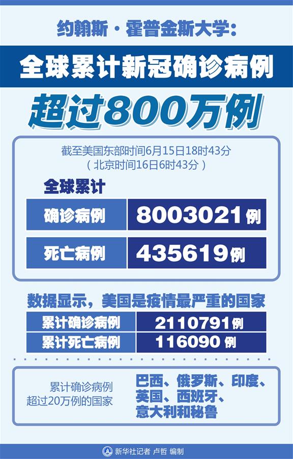 （圖表）［國際疫情］約翰斯&middot;霍普金斯大學：全球累計新冠確診病例超過800萬例