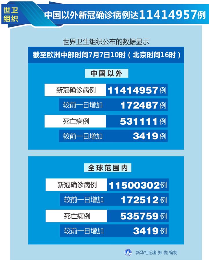 （圖表）［國際疫情］世衛組織：中國以外新冠確診病例達11414957例