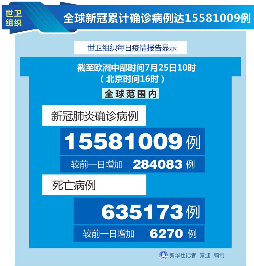 （圖表）［國際疫情］世衛組織：全球新冠累計確診病例達15581009例