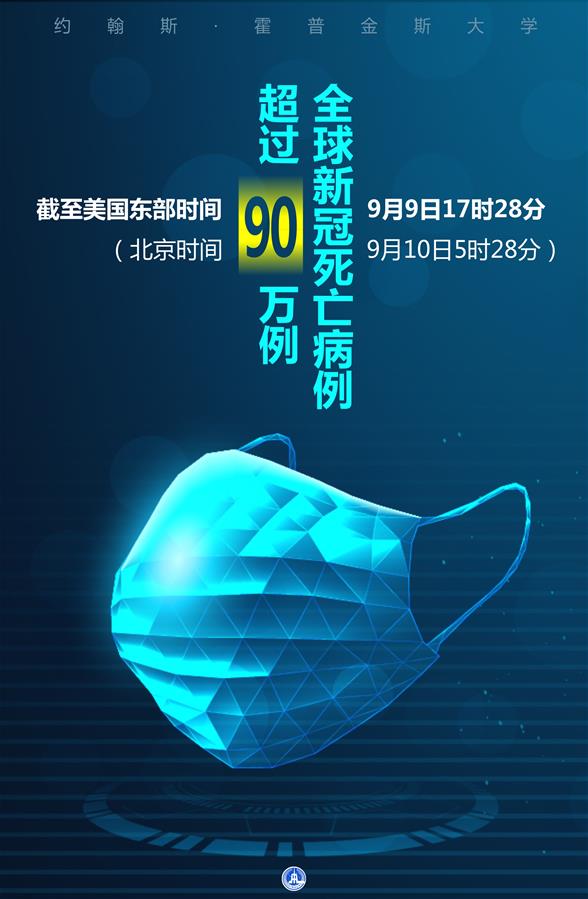 （圖表&middot;海報）［國際疫情］約翰斯&middot;霍普金斯大學：全球新冠死亡病例超過90萬例